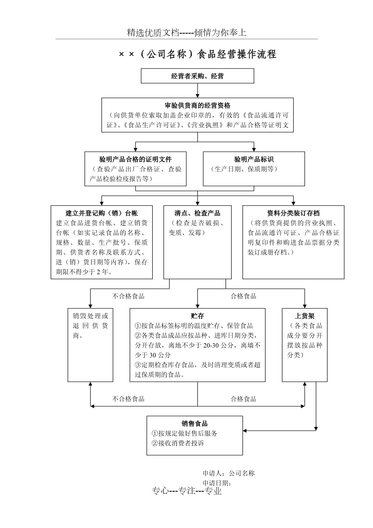 零售預包裝食品實物經營流程圖解
